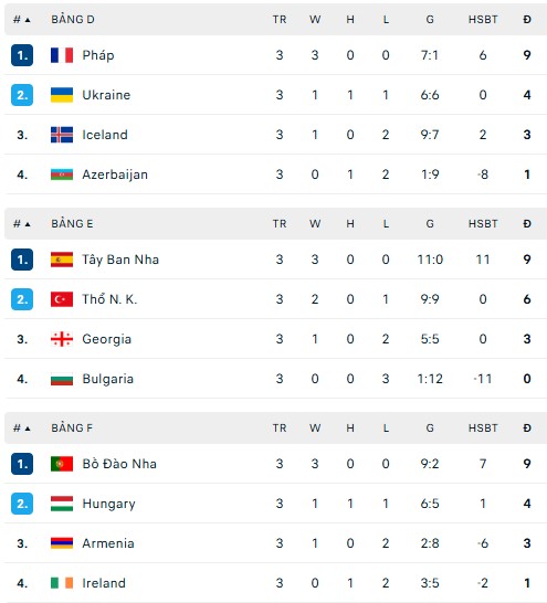 Kết quả vòng loại World Cup khu vực châu Âu: Đội bóng đảo quốc 55 nghìn người tạo cú sốc - Ảnh 8.