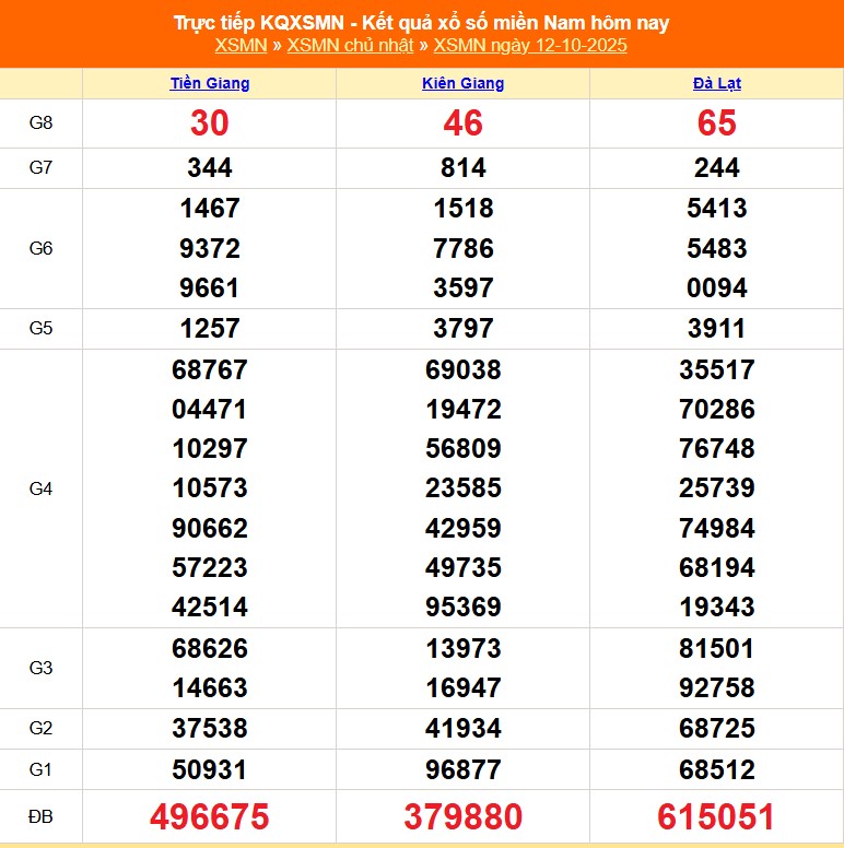 XSMN 14/10 - Kết quả xổ số miền Nam hôm nay 14/10/2025 - Trực tiếp xổ số hôm nay ngày 14 tháng 10 - Ảnh 1.