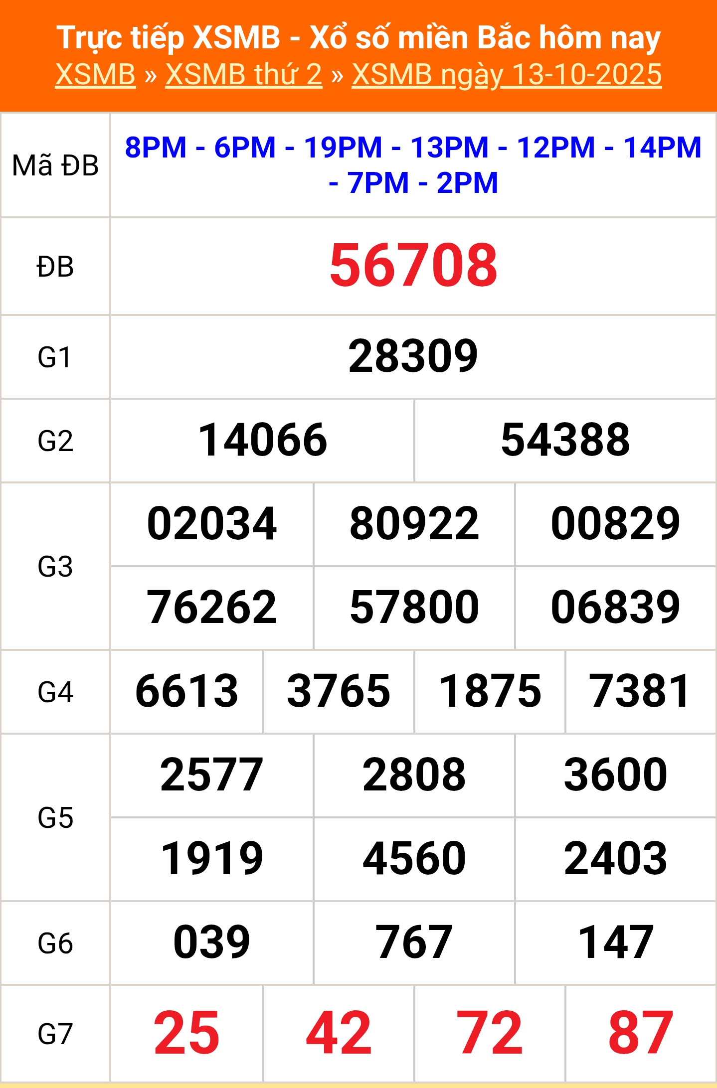 XSMB 13/10 - Kết quả Xổ số miền Bắc hôm nay 13/10/2025 - Kết quả XSMB thứ Hai ngày 13 tháng 10 - Ảnh 1.