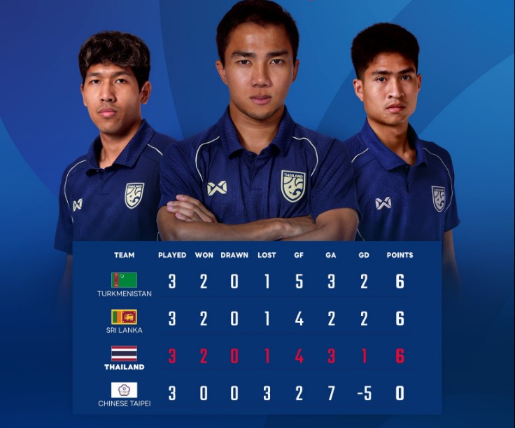 Nhận định, soi tỷ lệ Đài Bắc Trung Hoa vs Thái Lan 17h30 ngày 14/10, Vòng loại Asian Cup 2027 - Ảnh 1.