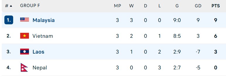 Nhận định, soi tỷ lệ Malaysia vs Lào 20h00 ngày 14/10, Vòng loại Asian Cup 2027 - Ảnh 2.