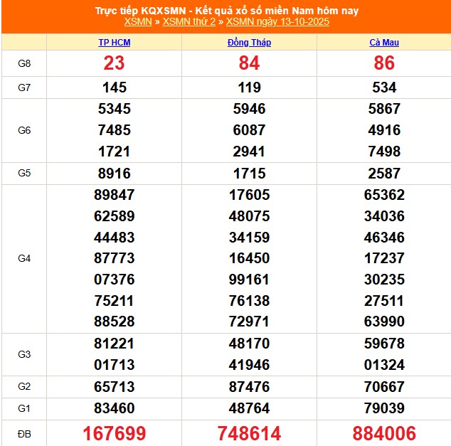 XSMN 14/10 - Kết quả xổ số miền Nam hôm nay 14/10/2025 - Trực tiếp xổ số hôm nay ngày 14 tháng 10 - Ảnh 1.