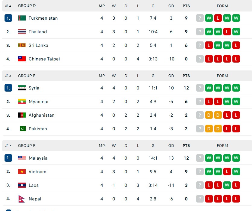 Bảng Xếp Hạng Bóng Đá Vòng Loại Asian Cup 2027 Hôm Nay - Ảnh 2. Bảng Xếp Hạng Bóng Đá Vòng Loại Asian Cup 2027 Hôm Nay - Ảnh 2.