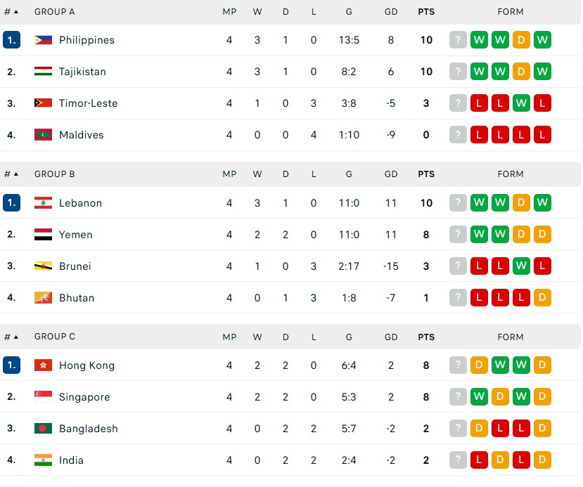 Bảng Xếp Hạng Bóng Đá Vòng Loại Asian Cup 2027 Hôm Nay - Ảnh 1. Bảng Xếp Hạng Bóng Đá Vòng Loại Asian Cup 2027 Hôm Nay - Ảnh 1.