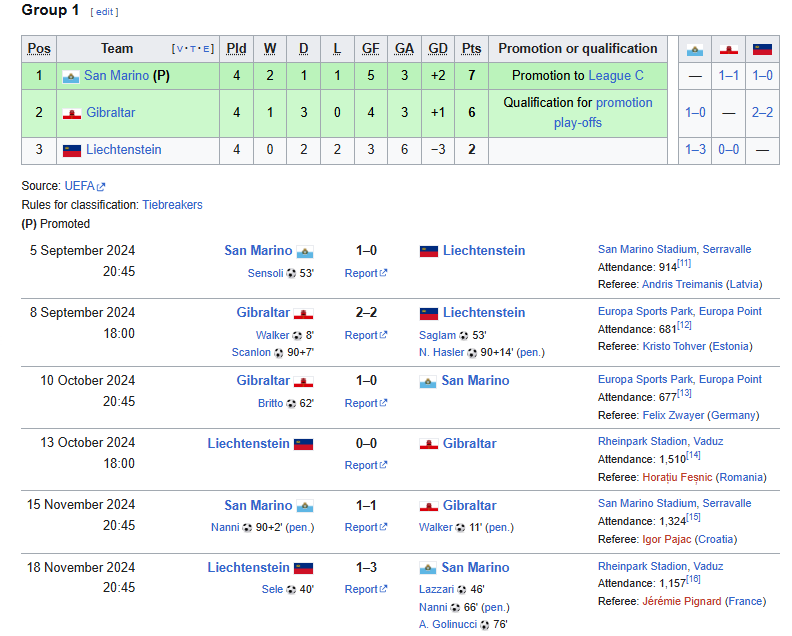 Vì sao đội tuyển châu Âu cần thua đậm để đi tiếp ở vòng loại World Cup?  - Ảnh 3.
