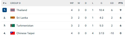 Tuyển Thái Lan thắng đậm 6-1, tự mở ra cơ hội dự VCK Asian Cup 2027 - Ảnh 2.
