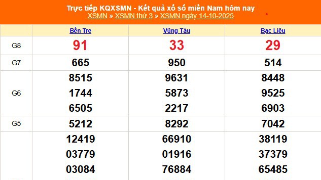 XSMN 14/10 - Kết quả xổ số miền Nam hôm nay 14/10/2025 - Trực tiếp XSMN ngày 14 tháng 10