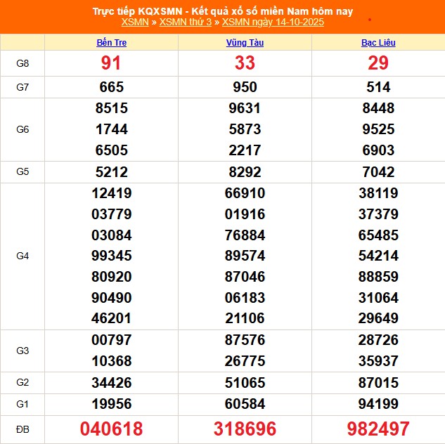XSMN 16/10 - Kết quả xổ số miền Nam hôm nay 16/10/2025 - Trực tiếp xổ số hôm nay ngày 16 tháng 10 - Ảnh 1.