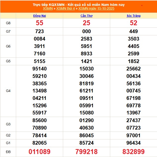 XSMN 16/10 - Kết quả xổ số miền Nam hôm nay 16/10/2025 - Trực tiếp xổ số hôm nay ngày 16 tháng 10 - Ảnh 1.