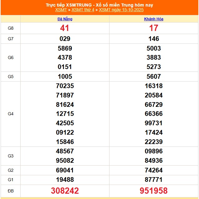 XSMT 16/10 - Kết quả xổ số miền Trung hôm nay 16/10/2025 - Trực tiếp xổ số hôm nay ngày 16 tháng 10 - Ảnh 1.