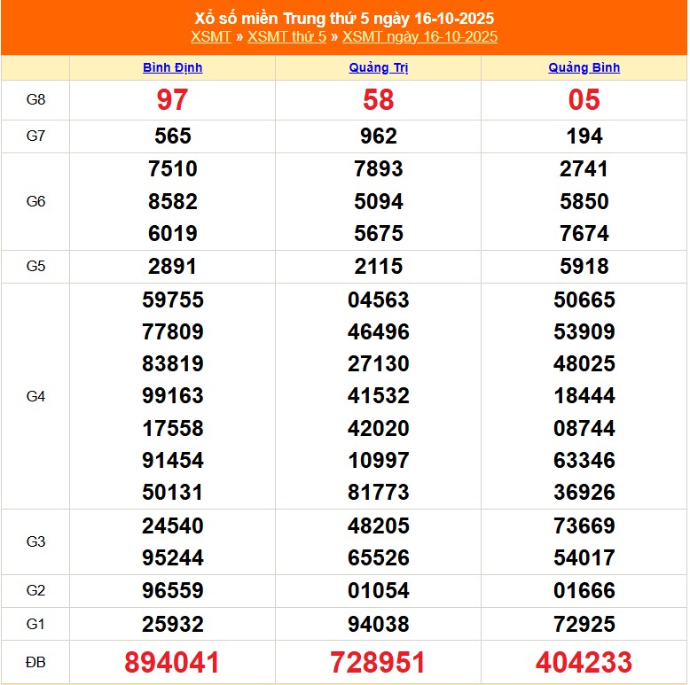 XSMT 18/10 - Kết quả xổ số miền Trung hôm nay 18/10/2025 - Trực tiếp xổ số hôm nay ngày 18 tháng 10 - Ảnh 1.