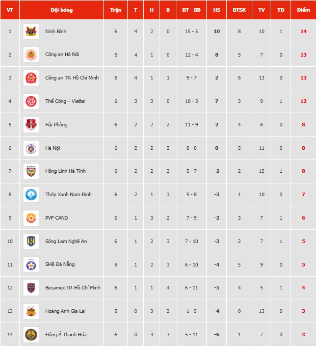 Bảng xếp hạng bóng đá V-League vòng 7 mùa giải 2025/26 - Ảnh 1.