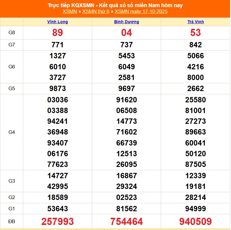 XSMN 19/10- Kết quả xổ số miền Nam hôm nay 19/10/2025 - Trực tiếp xổ số hôm nay ngày 19 tháng 10 - Ảnh 1.