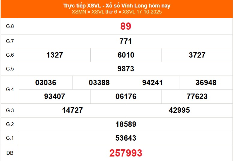 XSVL 17/10 - Kết quả xổ số Vĩnh Long hôm nay 17/10/2025 - Trực tiếp XSVL ngày 17 tháng 10 - Ảnh 1.