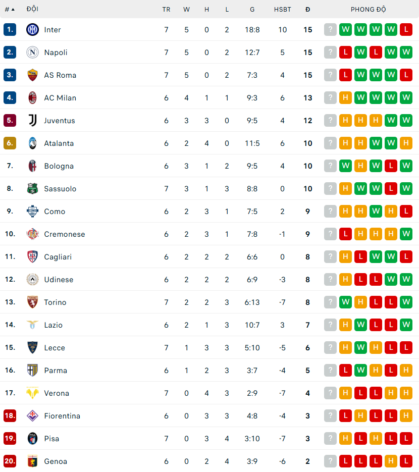 Tân binh Bonny lập kỷ lục, Inter thắng nghẹt thở Roma để lên đầu bảng Serie A - Ảnh 3.