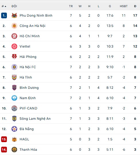 Bảng xếp hạng bóng đá V-League vòng 7 mùa giải 2025/26 - Ảnh 1.