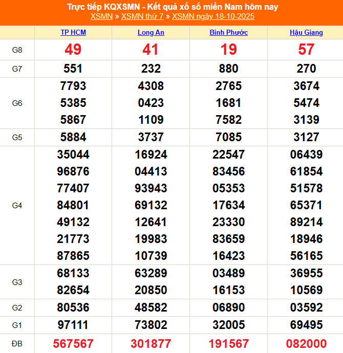 XSMN 19/10 - Kết quả xổ số miền Nam hôm nay 19/10/2025 - Trực tiếp xổ số hôm nay ngày 19 tháng 10 - Ảnh 1.
