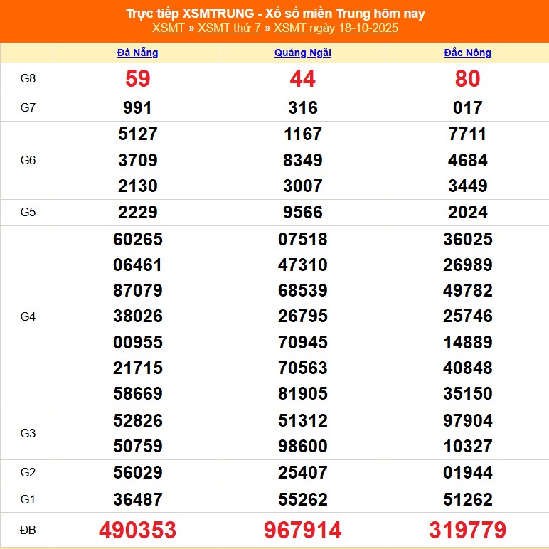 XSMT 19/10 - Kết quả xổ số miền Trung hôm nay 19/10/2025 - Trực tiếp xổ số hôm nay ngày 19 tháng 10 - Ảnh 1.