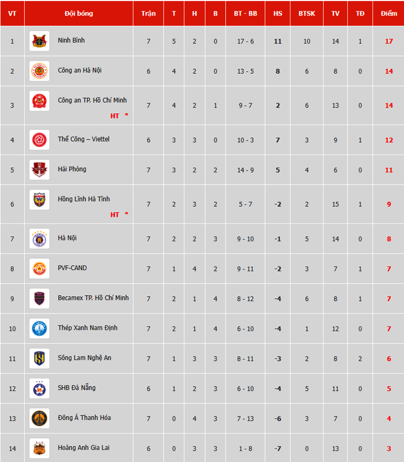PVF-CAND và Thanh Hóa chia điểm kịch tính, HAGL rơi xuống đáy bảng sau vòng  7 V-League - Ảnh 3.