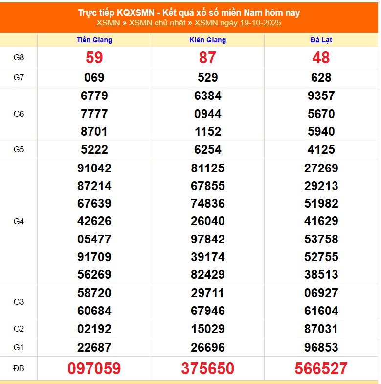 XSMN 20/10 - Kết quả xổ số miền Nam hôm nay 20/10/2025 - Trực tiếp xổ số hôm nay ngày 20 tháng 10 - Ảnh 1.