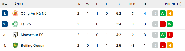 CAHN thắng đậm để dẫn đầu bảng ở AFC Champions League Two - Ảnh 2.