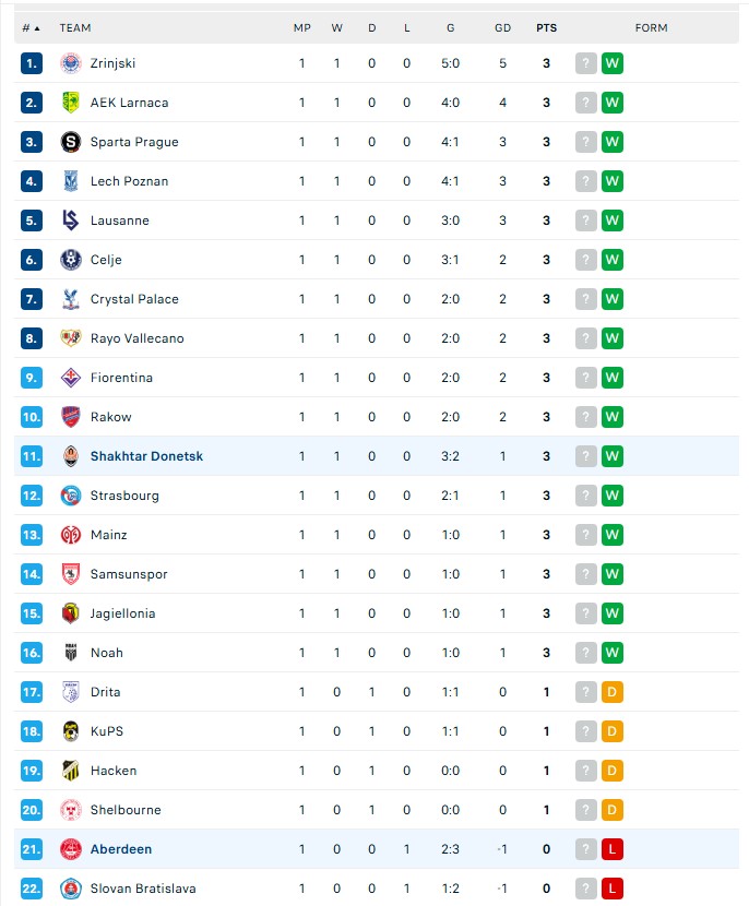 Kết quả Cúp C3: Crystal Palace làm nên lịch sử khi đánh bại Dynamo Kiev - Ảnh 4.
