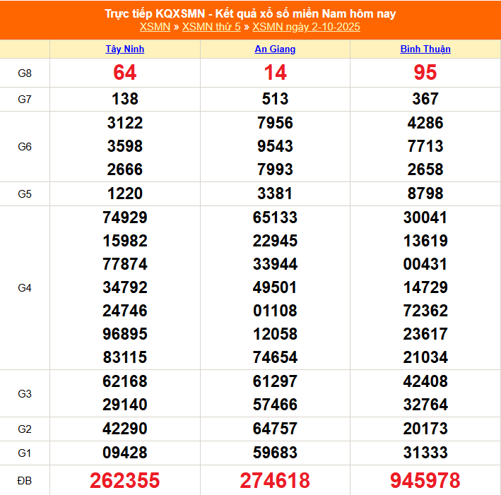 XSMN 3/10 - Kết quả xổ số miền Nam hôm nay 3/10/2025 - Trực tiếp xổ số hôm nay ngày 3 tháng 10 - Ảnh 1.