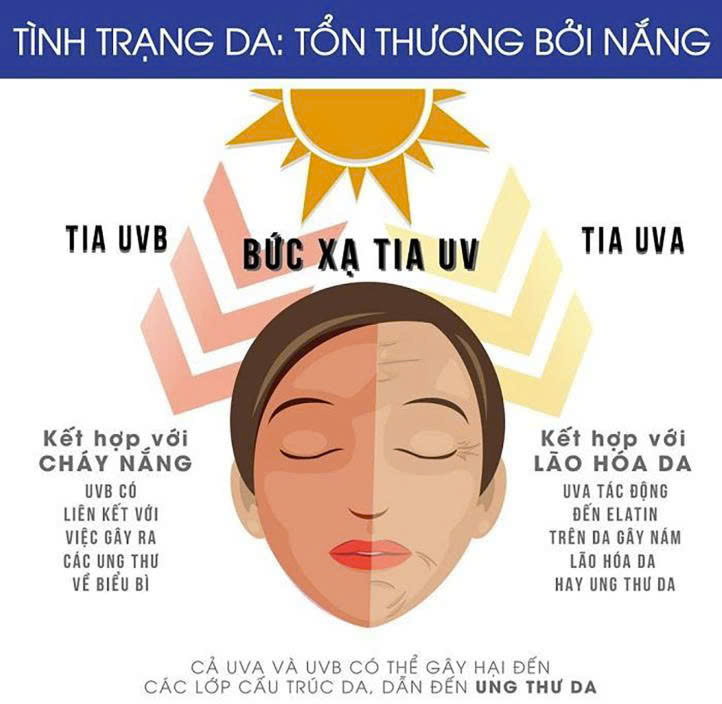 Sự thật về kem chống nắng và làn da mụn bạn cần biết - Ảnh 2.