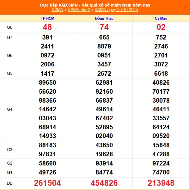 XSMN 21/10 - Kết quả xổ số miền Nam hôm nay 21/10/2025 - Trực tiếp xổ số hôm nay ngày 21 tháng 10 - Ảnh 1.