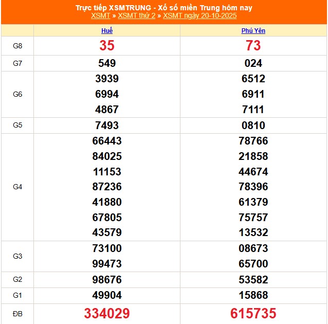 XSMT 20/10 - Kết quả xổ số miền Trung hôm nay 20/10/2025 - Kết quả XSMT thứ Hai ngày 20 tháng 10 - Ảnh 1.