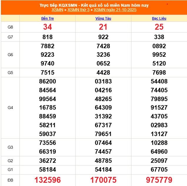 XSMN 22/10 - Kết quả xổ số miền Nam hôm nay 22/10/2025 - Trực tiếp xổ số hôm nay ngày 22 tháng 10 - Ảnh 1.