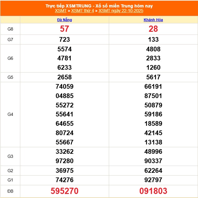 XSMT 23/10 - Kết quả xổ số miền Trung hôm nay 2/10/2025 - Trực tiếp xổ số hôm nay ngày 23 tháng 10 - Ảnh 1.