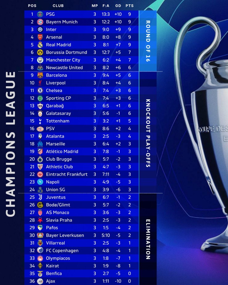 Bảng xếp hạng Champions League