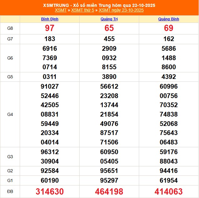 XSMT 24/10 - Kết quả xổ số miền Trung hôm nay 24/10/2025 - Trực tiếp xổ số hôm nay ngày 24 tháng 10 - Ảnh 1.