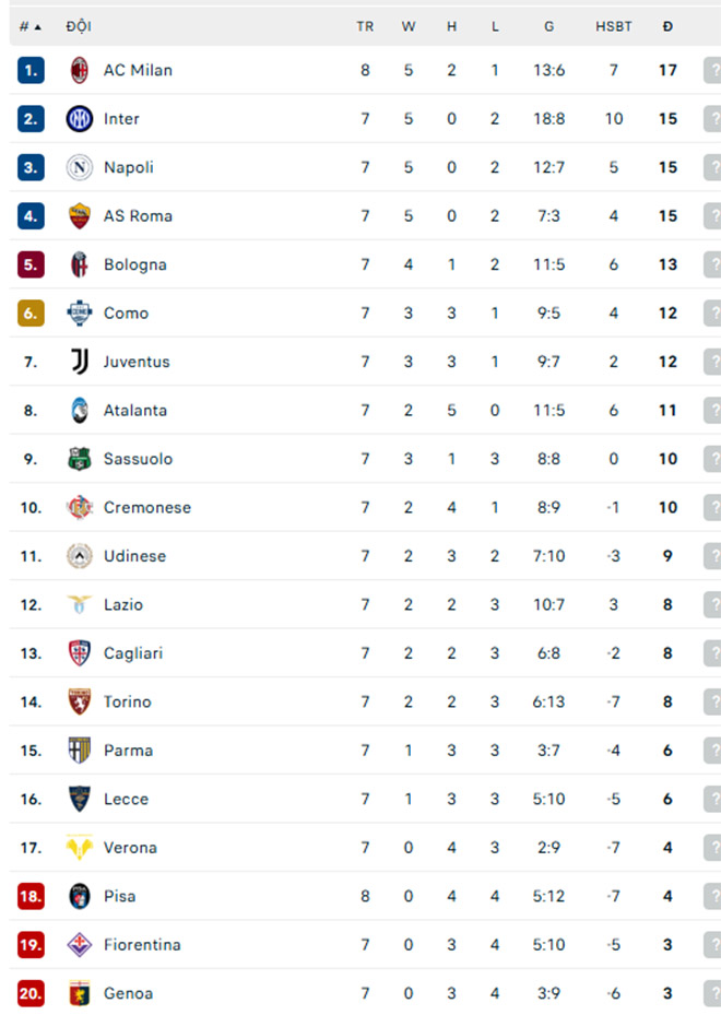 Thoát hiểm phút bù giờ trước đội đang đua trụ hạng, Milan có nguy cơ mất ngôi đầu Serie A - Ảnh 2. Thoát hiểm phút bù giờ trước đội đang đua trụ hạng, Milan có nguy cơ mất ngôi đầu Serie A - Ảnh 2.