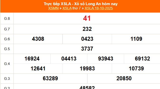 XSLA 25/10 - Kết quả xổ số Long An hôm nay 25/10/2025 - Trực tiếp xổ số hôm nay ngày 25 tháng 10