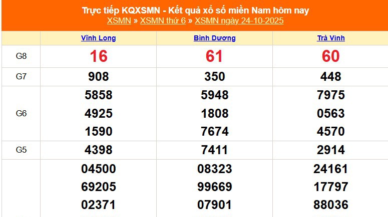 XSMN 24/10 - Kết quả xổ số miền Nam hôm nay 24/10/2025 - Trực tiếp XSMN ngày 24 tháng 10