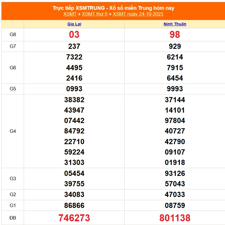 XSMT 25/10 - Kết quả xổ số miền Trung hôm nay 25/10/2025 - Trực tiếp xổ số hôm nay ngày 25 tháng 10 - Ảnh 1. XSMT 25/10 - Kết quả xổ số miền Trung hôm nay 25/10/2025 - Trực tiếp xổ số hôm nay ngày 25 tháng 10 - Ảnh 1.