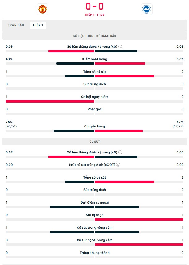 TRỰC TIẾP bóng đá MU vs Brighton: Dứt điểm liên tiếp (H1, 0-0) - Ảnh 2. TRỰC TIẾP bóng đá MU vs Brighton: Dứt điểm liên tiếp (H1, 0-0) - Ảnh 2.