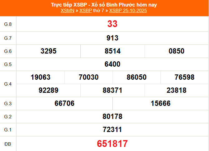 XSBP 1/11 - Kết quả xổ số Bình Phước hôm nay 1/11/2025 - Trực tiếp xổ số hôm nay ngày 1 tháng 11 - Ảnh 1.