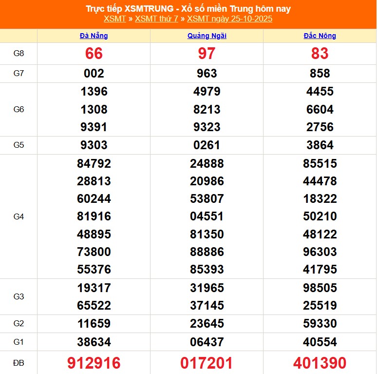 XSMT 26/10 - Kết quả xổ số miền Trung hôm nay 26/10/2025 - Trực tiếp xổ số hôm nay ngày 26 tháng 10 - Ảnh 1. XSMT 26/10 - Kết quả xổ số miền Trung hôm nay 26/10/2025 - Trực tiếp xổ số hôm nay ngày 26 tháng 10 - Ảnh 1.