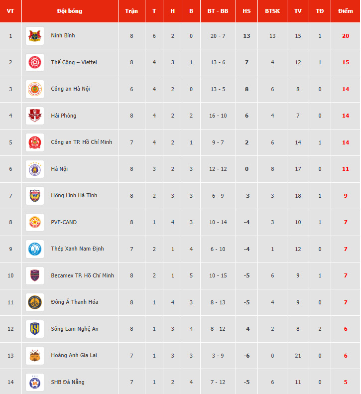 V-League vòng 8: Sao sắp nhập tịch giúp Thanh Hóa thắng trận đầu tiên, Hải Phòng ngược dòng ấn tượng - Ảnh 4. V-League vòng 8: Sao sắp nhập tịch giúp Thanh Hóa thắng trận đầu tiên, Hải Phòng ngược dòng ấn tượng - Ảnh 4.