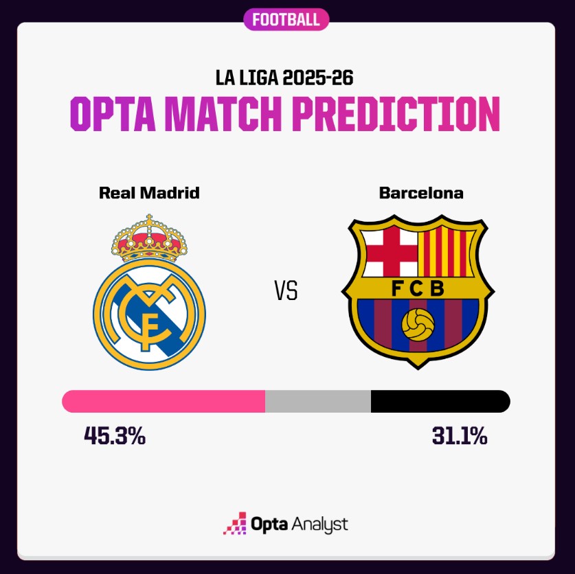 Dự đoán tỉ số trận đấu Real Madrid vs Barcelona: Khi chủ lấn khách - Ảnh 2. Dự đoán tỉ số trận đấu Real Madrid vs Barcelona: Khi chủ lấn khách - Ảnh 2.