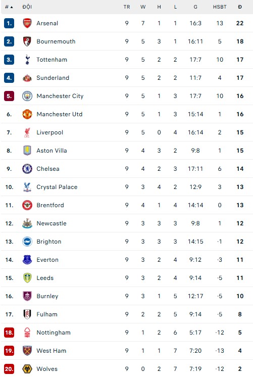 Bảng xếp hạng bóng đá Ngoại hạng Anh vòng 9: MU tụt xuống thứ 6 - Ảnh 1. Bảng xếp hạng bóng đá Ngoại hạng Anh vòng 9 - Ảnh 1.