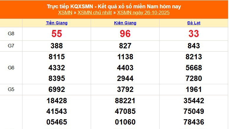XSMN 26/10 - Kết quả xổ số miền Nam hôm nay 26/10/2025 - Trực tiếp XSMN ngày 26 tháng 10