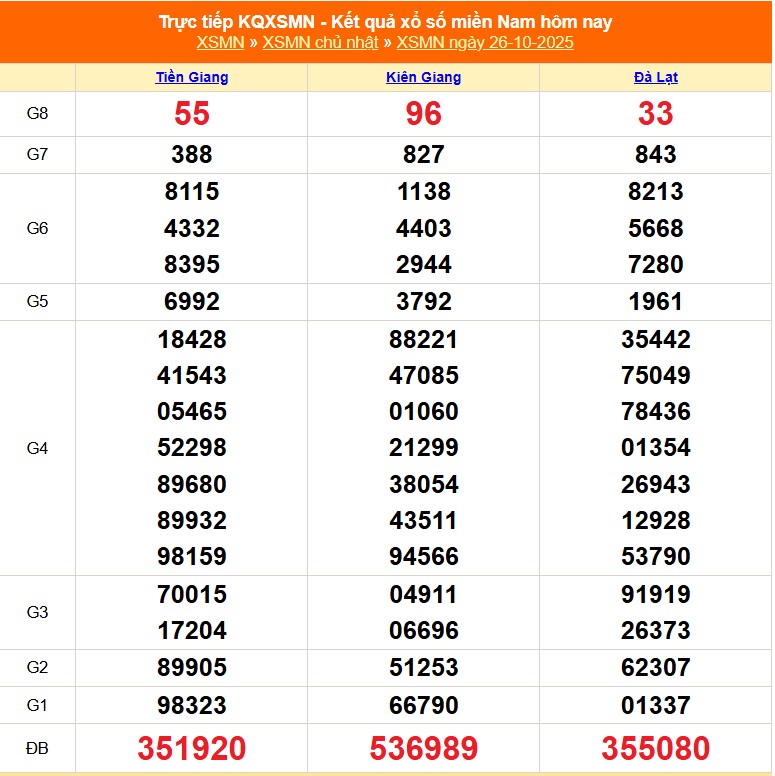 XSMN 27/10 - Kết quả xổ số miền Nam hôm nay 27/10/2025 - Trực tiếp xổ số hôm nay ngày 27 tháng 10 - Ảnh 1. XSMN 27/10 - Kết quả xổ số miền Nam hôm nay 27/10/2025 - Trực tiếp xổ số hôm nay ngày 27 tháng 10 - Ảnh 1.