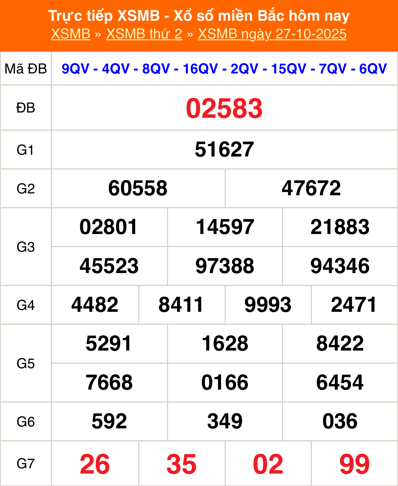 XSMB 27/10 - Kết quả Xổ số miền Bắc hôm nay 27/10/2025 - Kết quả XSMB thứ Hai ngày 27 tháng 10 - Ảnh 1. XSMB 27/10 - Kết quả Xổ số miền Bắc hôm nay 27/10/2025 - Kết quả XSMB thứ Hai ngày 27 tháng 10 - Ảnh 1.