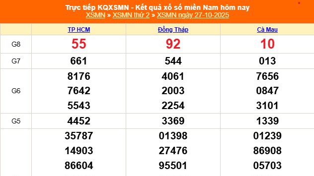 XSMN 27/10 - Kết quả xổ số miền Nam hôm nay 27/10/2025 - Trực tiếp XSMN ngày 27 tháng 10