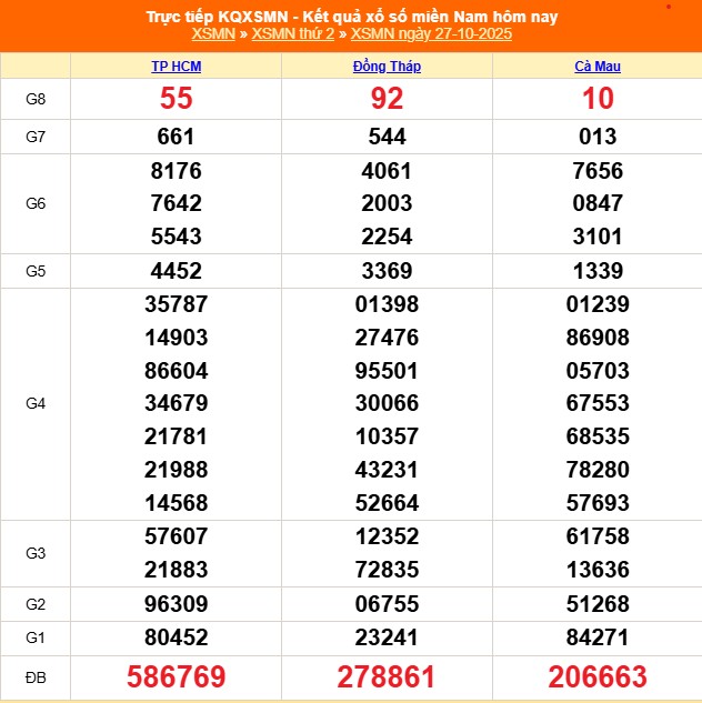 XSMN 28/10 - Kết quả xổ số miền Nam hôm nay 28/10/2025 - Trực tiếp xổ số hôm nay ngày 28 tháng 10 - Ảnh 1. XSMN 28/10 - Kết quả xổ số miền Nam hôm nay 28/10/2025 - Trực tiếp xổ số hôm nay ngày 28 tháng 10 - Ảnh 1.