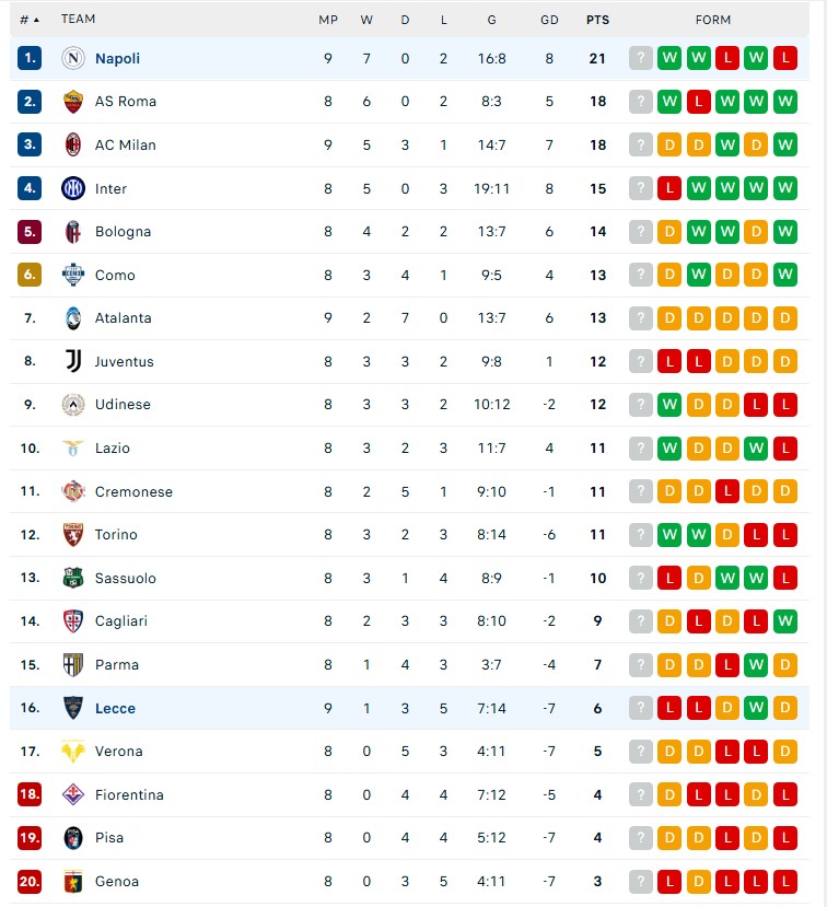 Napoli thắng sát nút để dẫn đầu Serie A trong ngày AC Milan bị cầm hòa - Ảnh 3. Napoli thắng sát nút để dẫn đầu Serie A trong ngày AC Milan bị cầm hòa - Ảnh 3.
